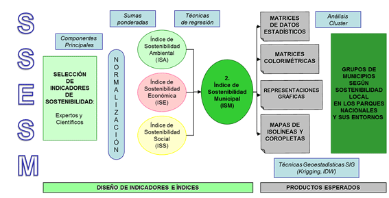 Figura 5. Esquema de trabajo del sistema de seguimiento y evaluación de la sostenibilidad municipal (SSESM)